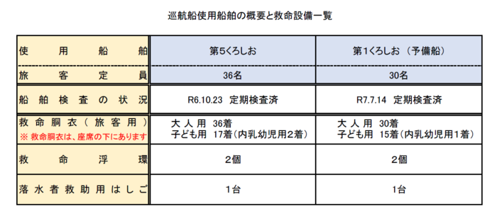巡航船 船舶概要と救命設備一覧