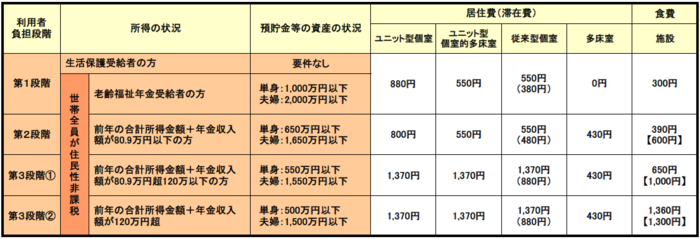 居住費・食費の自己負担限度額(1日あたり)