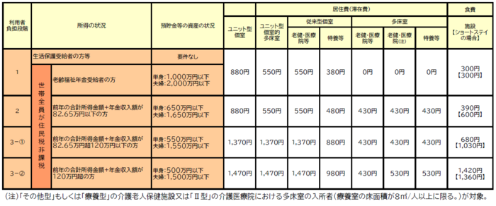居住費・食費の自己負担限度額（１日あたり）