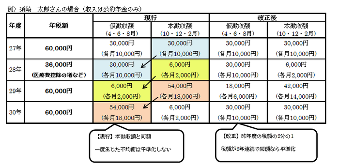 H28改正　(1)仮徴
