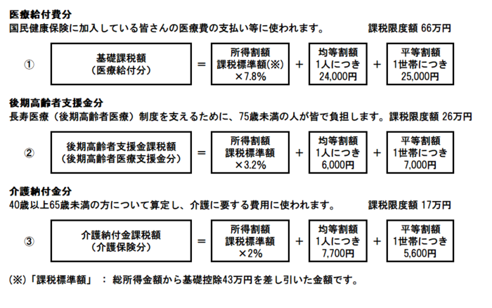 国民健康保険税の計算方法解説一例図