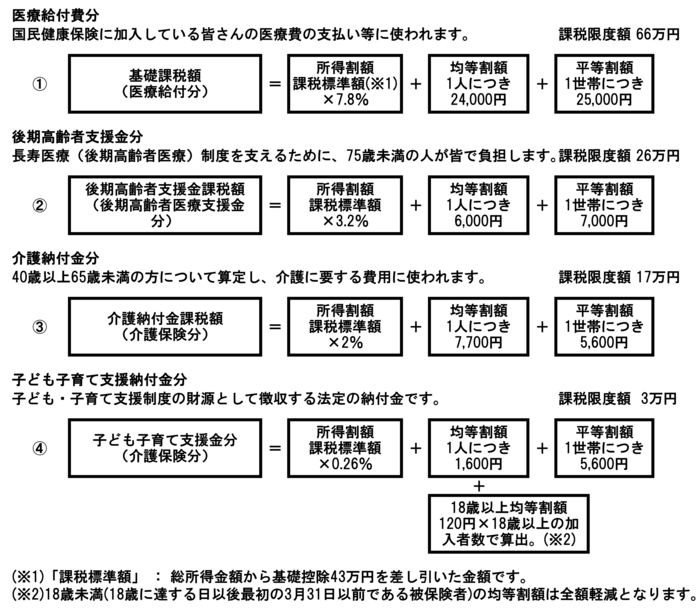 国民健康保険税の計算方法解説一例図