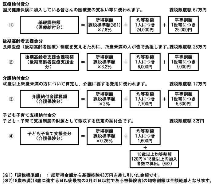 国民健康保険税の計算方法解説一例図