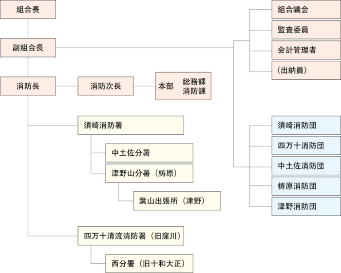 組織図